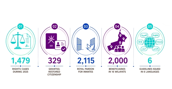 1,479 human rights cases reported during 2025