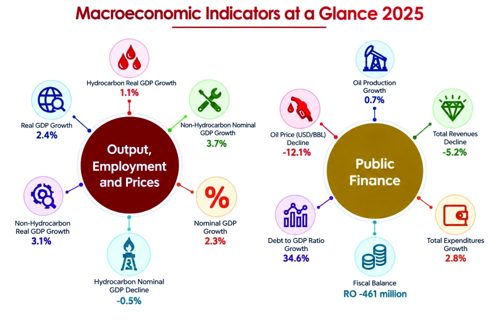 The outcome ends three consecutive years of surplus, which reached RO 1.14 billion in 2022 before narrowing to RO 540 million in 2024.
