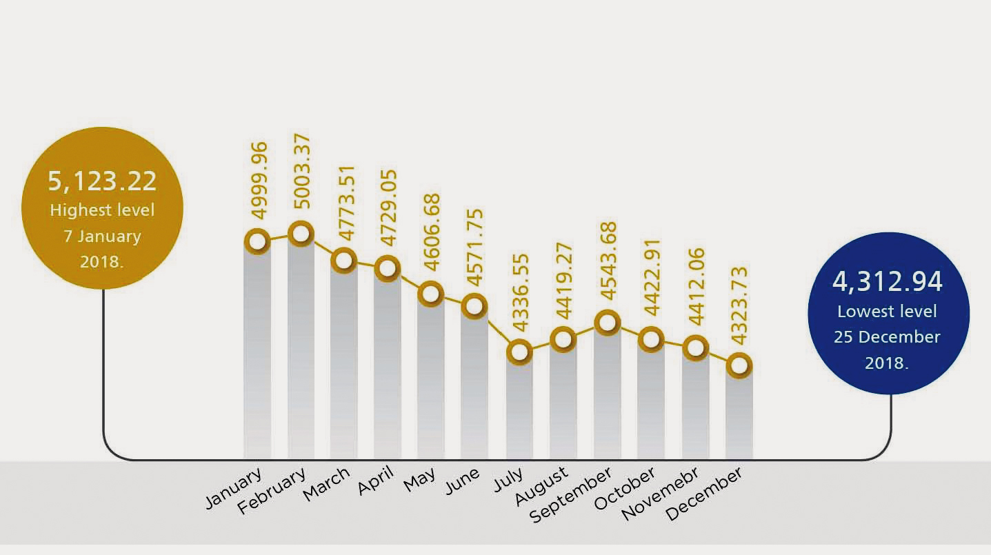 MSM listed firms distribute RO 415m in dividends for 2018 Oman Observer