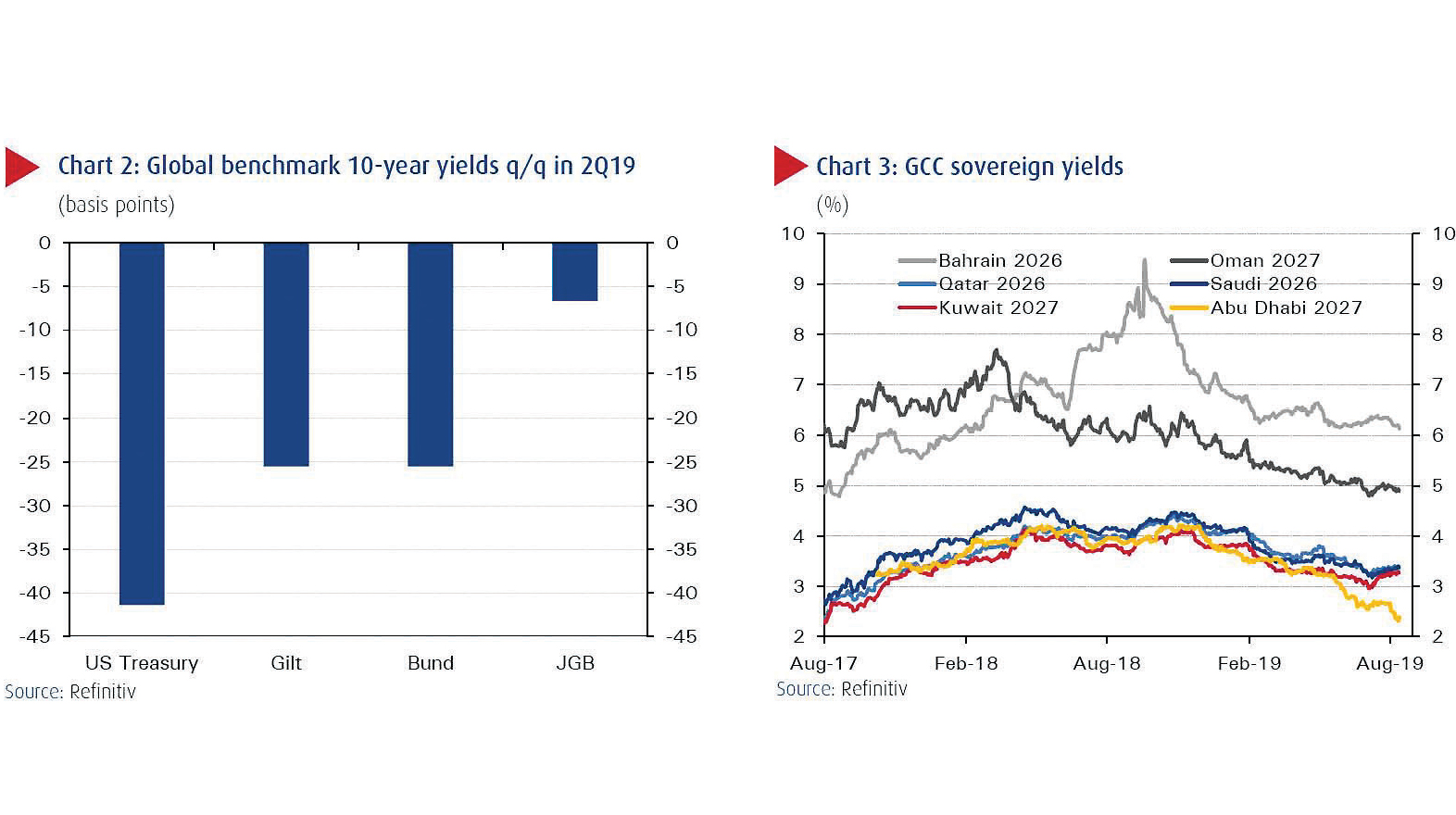 GCC debt issuance at record high in Q2, 2019 Oman Observer