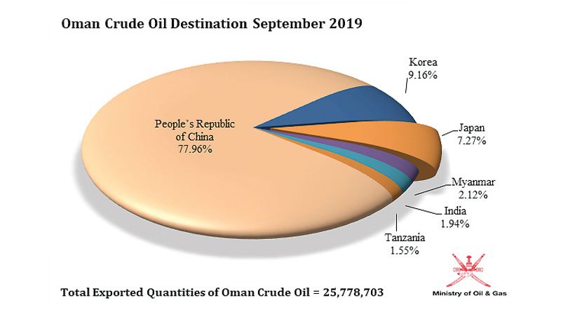 Oil-Crude