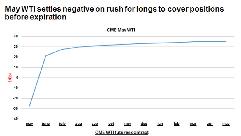 May WTI