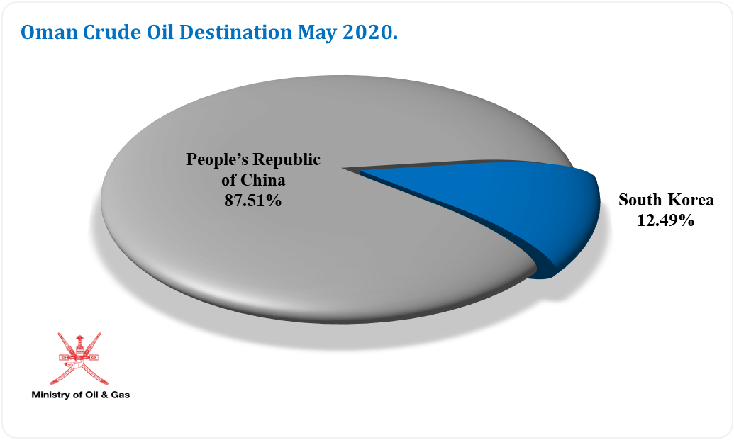 Oman crude May 2020