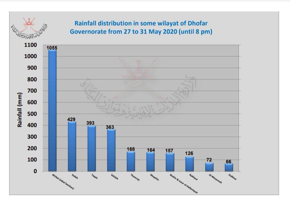 Rainfall Distribution from 27 to 31 May, 2020