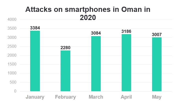 Smartphone attacks
