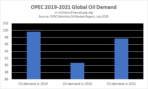 oil demand