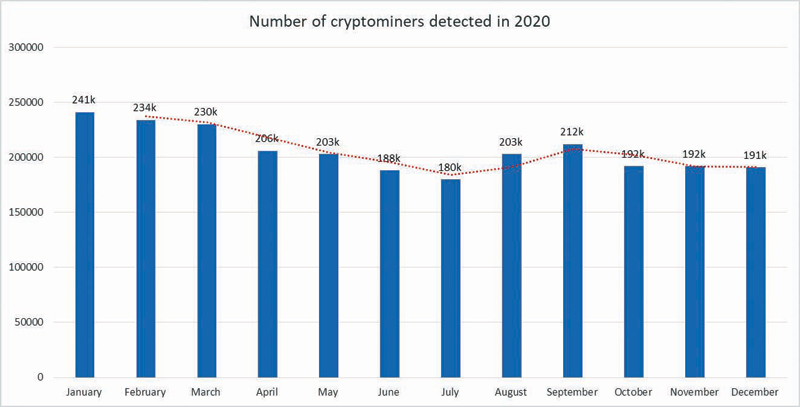 DDoS attacks decline as cryptomining is on the rise - Oman Observer