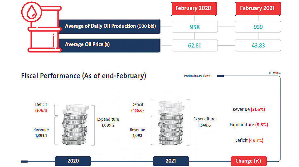 Oman’s public debt within controllable limit MoF Oman Observer